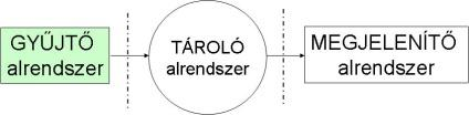 5.3.1 Gyűjtő alrendszer A gyűjtő alrendszer feladata: a tartalom bejuttatása a rendszerbe, továbbá tartalom előállítás Lehetséges fő folyamatai: Írás Beszerzés Forrásfájlok: meglévő