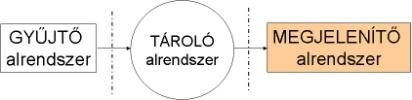 Megjelenítő rendszer Példa: elearning CMS rendszer --- MEGJELENÍTŐ alrendszer Publikációs sablonok