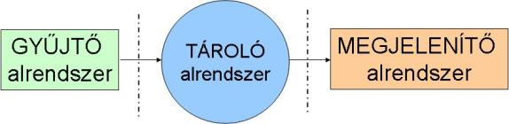 5.2 A tartalomkezelés folyamata A tartalom menedzsment a tartalomgyűjtés, -tárolás és -megjelenítés folyamatát foglalja magába.