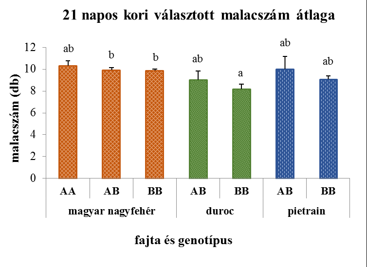 2. ábra: A szignifikáns különbséget mutató tulajdonságok alakulása a