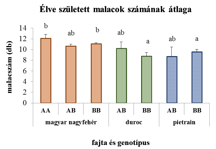 intervallum tulajdonságban mindhárom fajta esetében az AB genotípusú