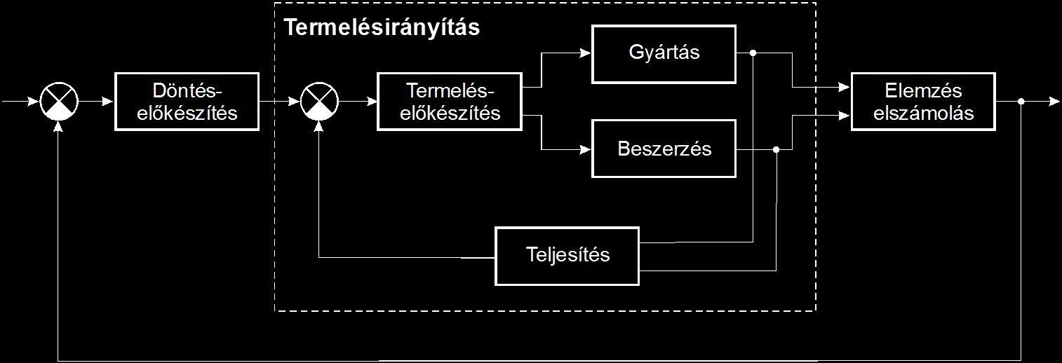 A termelésirányítás