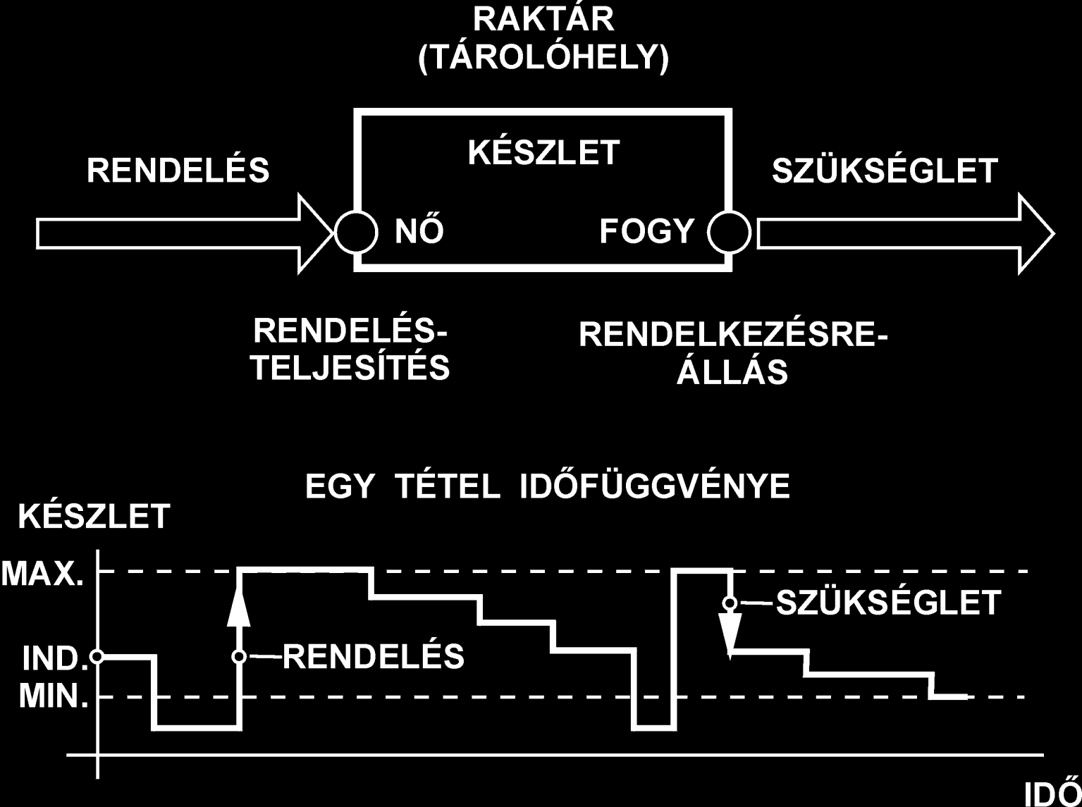 Raktárakkal