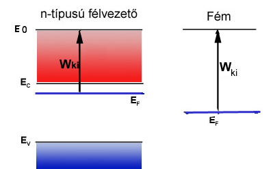 Fém félvezető átmenet MOS, MOSFET tranzisztorokban A Fermi-szintek