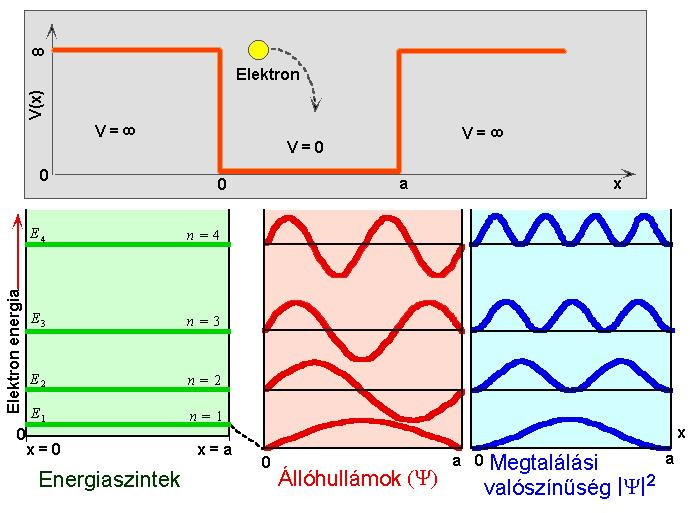 és gerjesztett állapotok Több elektron: