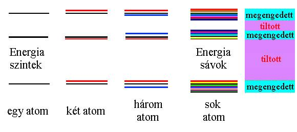Fémrácsban: sok elektron egy kollektív rendszerben A megengedett