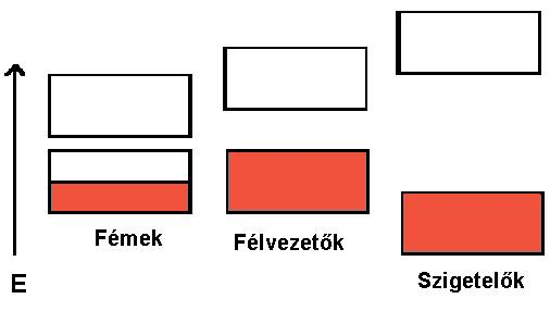 csak az üres, vagy a részben betöltött sávokban lehet.