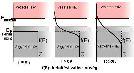 Fermi szint E F : a legmagasabb betöltött energiaszint 0K-en (50%-os betöltési valószínűség nagyobb