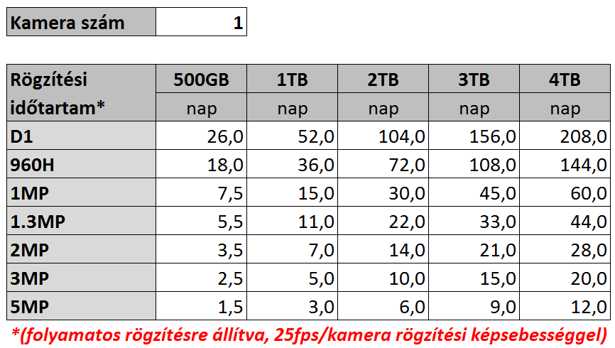 tárkapacitás maximalizálásával: 1 TB helyet 2 / 3 / 4 TB