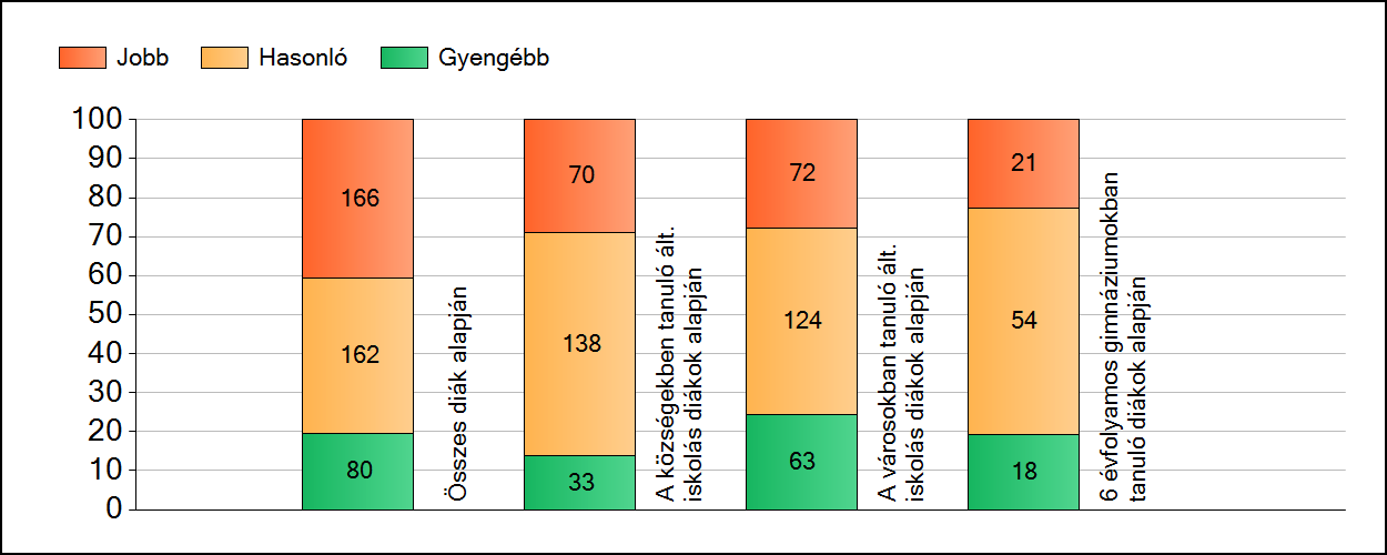 1a Átlageredmények A fenntartók átlageredményeinek összehasonlítása Szövegértés Az Önökhöz képest szignifikánsan jobban, hasonlóan, illetve gyengébben teljesítő fenntartók száma és aránya (%)