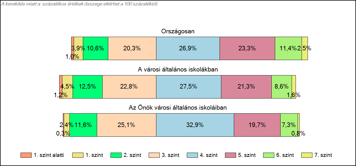 városi általános iskoláiban Szövegértés A tanulók