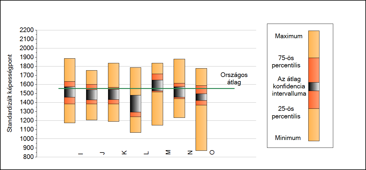 2b A képességeloszlás néhány jellemzője intézményenként A tanulók képességeloszlása az Önök intézményeiben Szövegértés A tanulók képességeloszlása az Önök intézményeiben Minimum 25 percent.