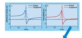 MESTERSÉGES BALKEZES ANYAGOK Need sign of e and both negative Problem: magnetic part usually ~1 Solution: Fool the EM field LC circuit material in capacitor gap indirectly modifies magnetic material