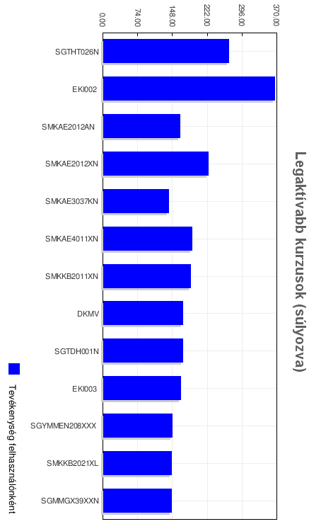 LEGAKTÍVABB KURZUSOK (súlyozva) (Az oktatói terhelés minőségbiztosítása) 01. SGTHT026N - Könyvtárhasználat 02. *EKI002 - Egészségügyi rendszerek elemzése 03.