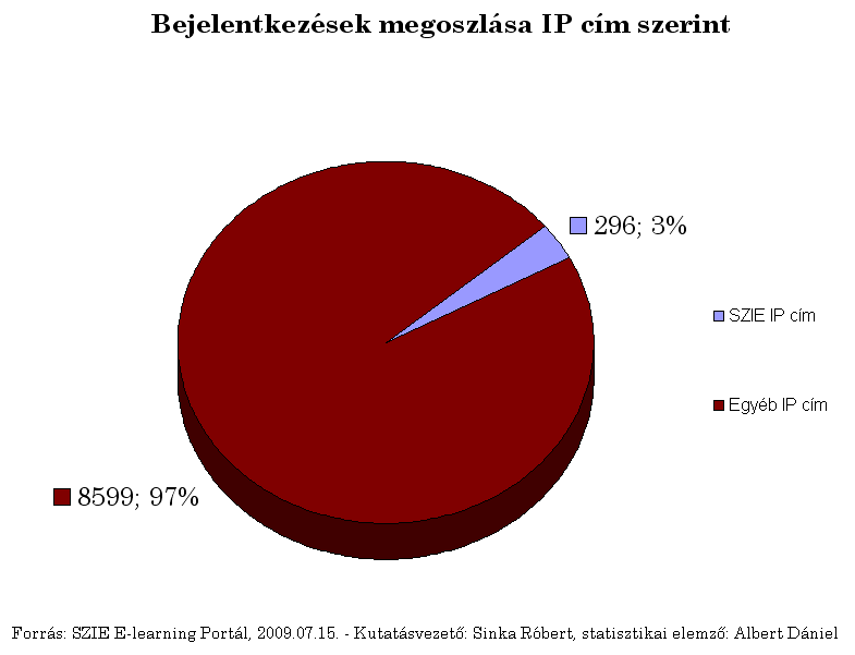 BEJELENTKEZÉSEK MEGOSZLÁSA