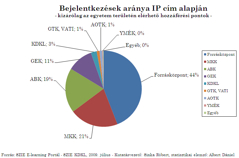 BEJELENTKEZÉSEK IP CÍM SZERINT