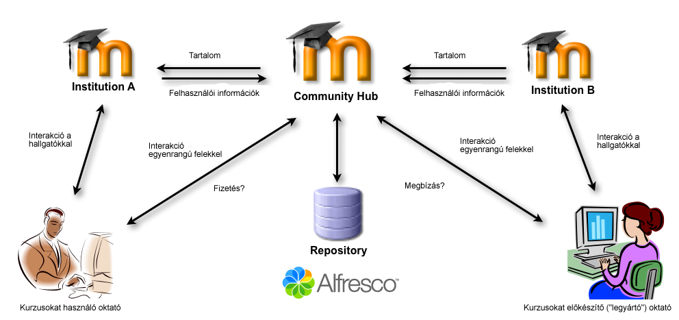 MOODLE HÁLÓZAT (NETWORK) Tesztelés alatt (SZIE Gyakorló Általános Iskola és Gimnázium) Egyetlen konkrét, megfogalmazott igény a TATA