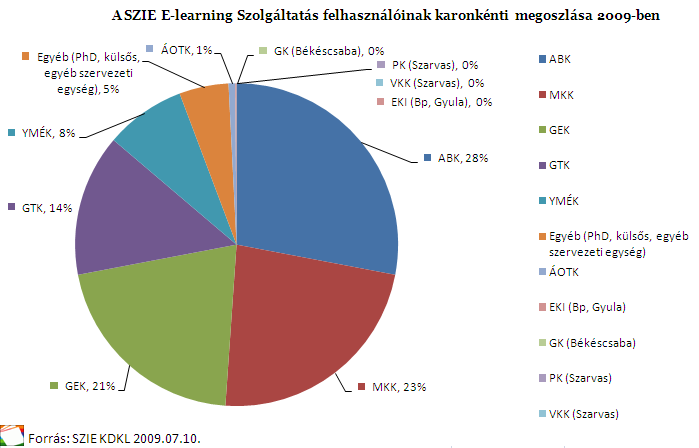 FELHASZNÁLÓK SZERVEZETI EGYSÉGENKÉNTI MEGOSZLÁSA