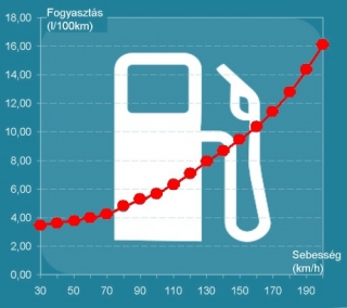 5. 2:23 Normál z autók üzemanyag-fogyasztása elsősorban a sebesség megválasztásától függ.
