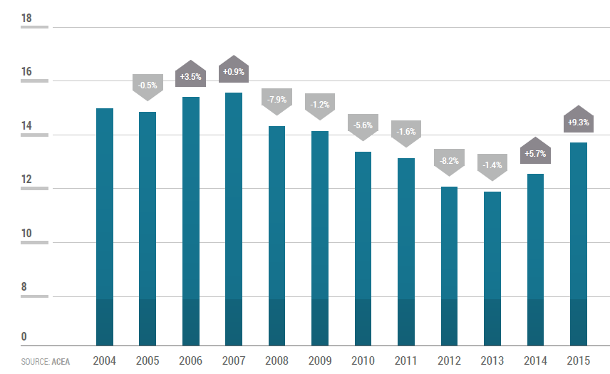 Új gépkocsi-regisztrációk az EU-ban, millió egységben % változás / 2004 2015 16. Spanyolországban a személygépkocsik gyártásának visszaesése a vállalkozások és munkahelyek számának csökkenését okozta.