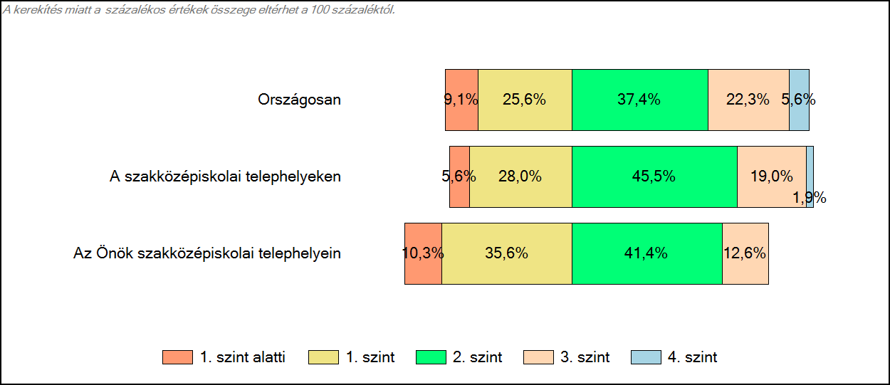 3 Képességeloszlás Az országos eloszlás, valamint a tanulók eredményei a szakközépiskolákban és az Önök