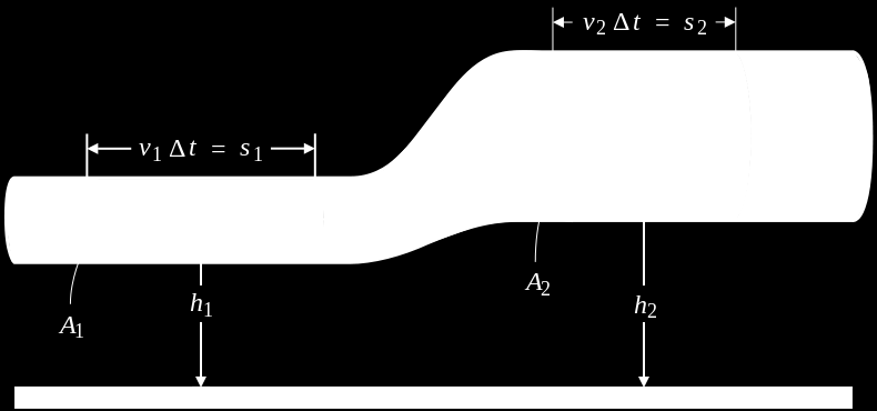 m h ) ( ) ( Stacionárius áramlás esetén a statikus