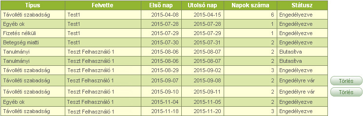 Láthatjuk, hogy milyen jellegű szabadságon voltunk az aktuális év során, hogy saját magunk vagy a megbízónk kérelmezte-e a szabadságot, az első és utolsó nap dátumát, a napok számát, illetve a