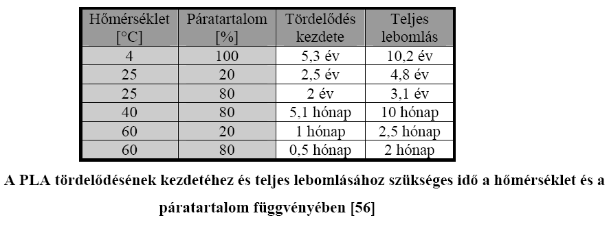 A Politejsav (PLA) lebomlása Lebomlása? Lebomlásával nem szennyezi a környezetet (víz, humusz, szén-dioxid keletkezik).