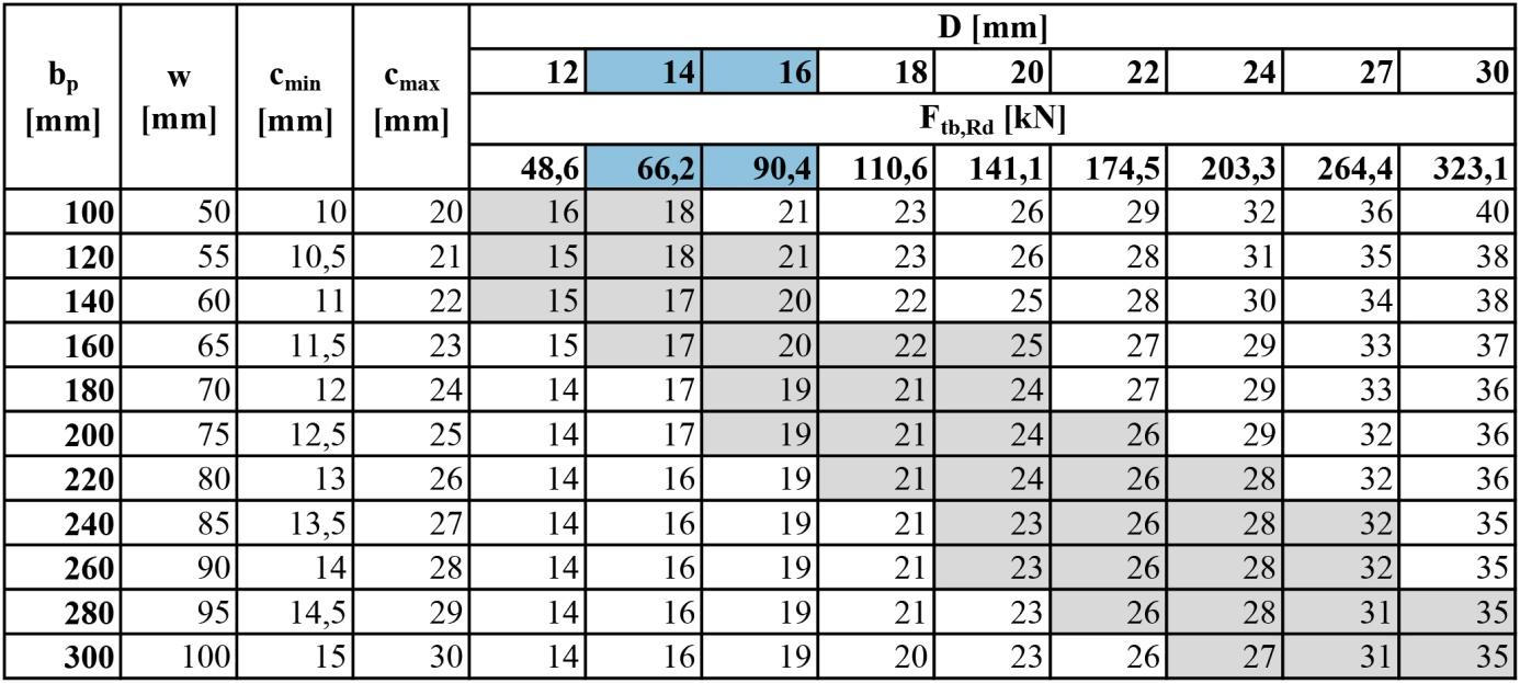 Nyomatéki egyenlet felírása a nyomott öv tengelyére: M Rd = (F t,rd *k) M Rd = 2F t,rd * k F t,ed = F t,ed = F t,ed =68,8 kn A csavarátmérő meghatározásakor láthatjuk,