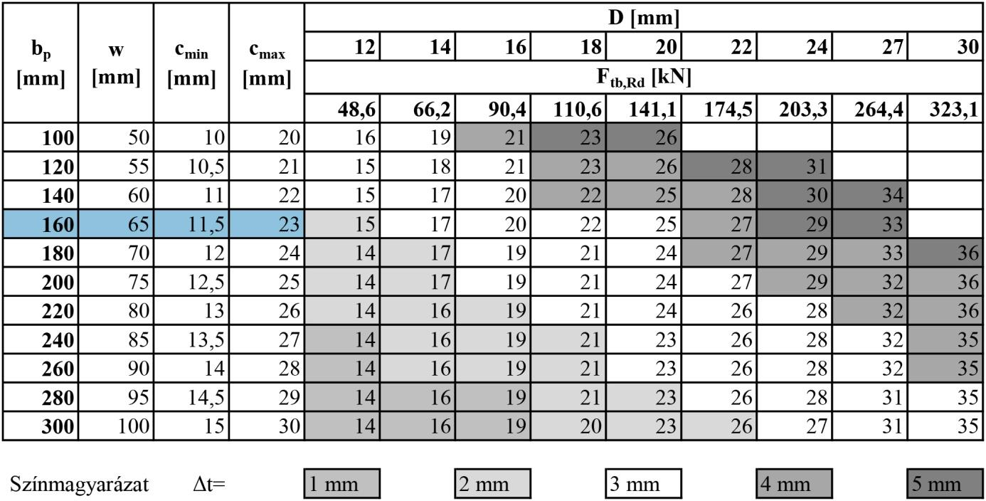 A továbbiakban egy konkrét példán keresztül mutatom be az egyszerűsített méretezési eljárás során a tervezői szabadság lehetőségét a geometriában.