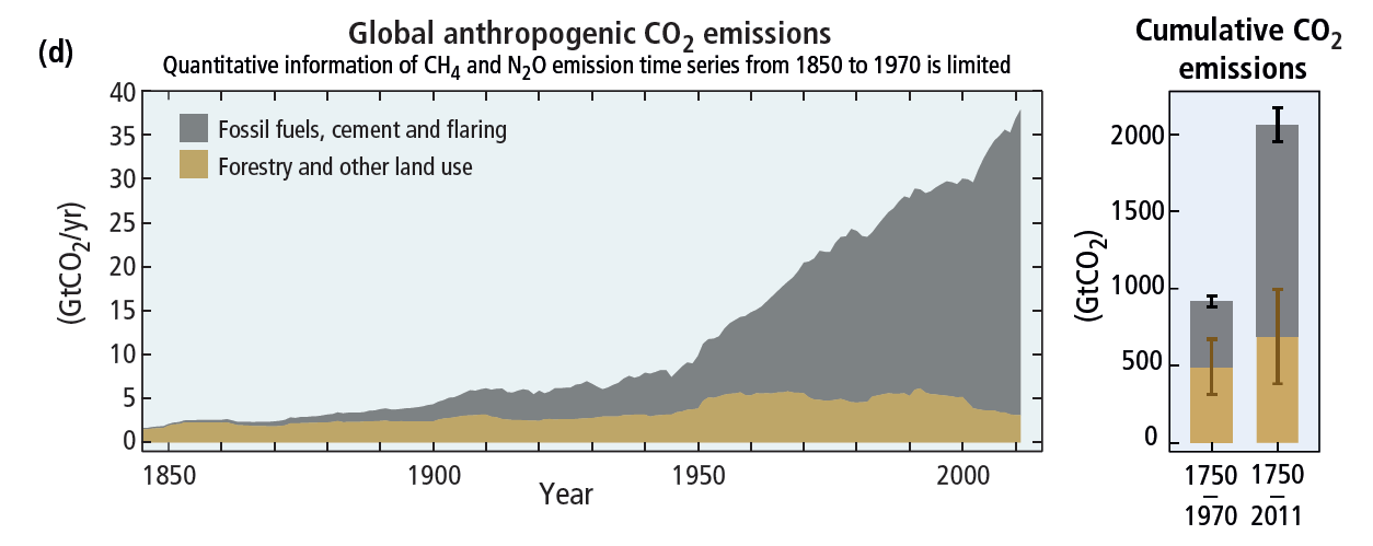 IPCC - Climate Change