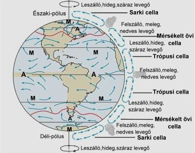 Befolyásoló tényezők Időjárás légáramlatok: napsugárzás -> talaj közeli légréteg melegszik, sűrűsége csökken -> emelkedik, helyére hidegebb légtömeg -> ennek pótlására