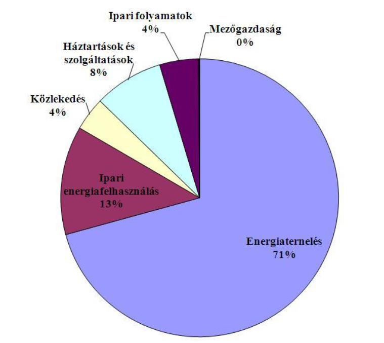 Kéntartalmú vegyületek Fajtái: karbonil-szulfid (COS), szén-diszulfid (CS 2 ), dimetil-szulfid (CH 3 ) 2 S, hidrogén-szulfid (H 2 S), kénd-dioxid (SO 2 ), szulfát (SO 4 2- ) Források: biológiai