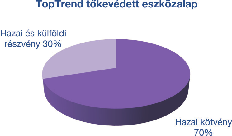 A futamidő lejárta előtt a hitelviszonyt megtestesítő értékpapírok (Equity Linked Notes) értéke, illetve az eszközalap befektetési egységei értéke tekintetében nem áll fenn garancia.