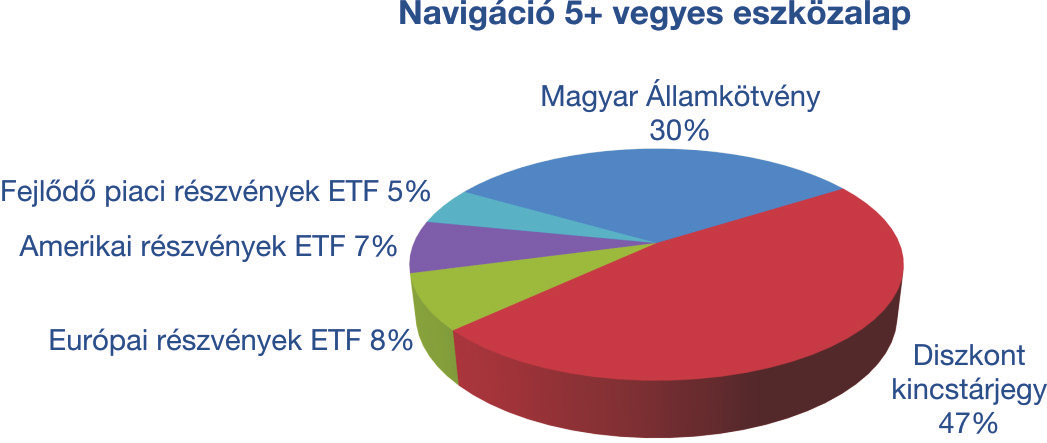 Navigáció 5+ vegyes eszközalap Az eszközalap eszközeinek 80%-át bankbetétekbe, hazai és külföldi állampapírokba, banki, jelzálog-hitelintézeti és vállalati kibocsátású kötvényekbe, 0%-át pedig hazai