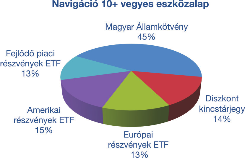 A részvényeken belül a megcélzott összetétel: 15% fejlett piaci részvények (Amerikai Egyesült Államok, Nyugat-Európa, Japán), 5% fejlődő piaci részvények (Afrika, Ázsia, Dél-Amerika,