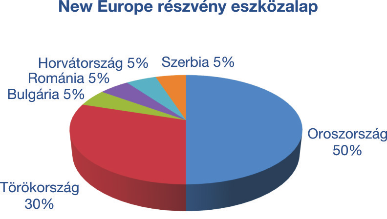 vállalatok részvényeibe fekteti, a Távol-Kelet országainak gazdasági bővüléséből igyekszik profitálni.