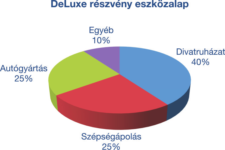 Az eszközalap nem kívánja korlátozni sem földrajzi, sem iparági szempontból a befektetési célpontok körét, azonban a portfólió kialakításánál törekszik az erős diverzifikációra.