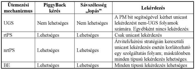 Ezen paraméterek kezelése a DSA (Dynamic Service Addition) és a DSC (Dynamic Service Change) üzenetek segítségével történik. A 802.