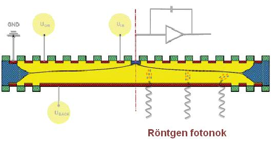 14 QUANTA 3D SEM FIZIKA LABORATÓRIUM A töltéshordozóktól mentes intrinsic réteg a dióda aktív része. A beérkező foton hatására elektron-lyuk párok jönnek létre.