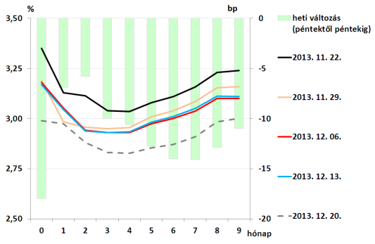 Alapkamat, BUBOR és FRA-k alakulása (%) A Tanács állásfoglalásban közölt indoklása lényegében nem változott az előző hónapokhoz képest: a magyar gazdaságot számottevő kihasználatlan kapacitás