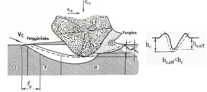 ábrán pedig a szuperkemény abrazív szemcse forgácsképződési mechanizmusát láthatjuk, képlékeny anyag, azaz az acél esetében, ami folyó forgácsot eredményez [2]. 8.