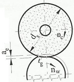 3.4. Érintkezési ívhossz Az l g érintkezési ívhossz egy-egy abrazív szemcse elméleti forgácsolási útja.