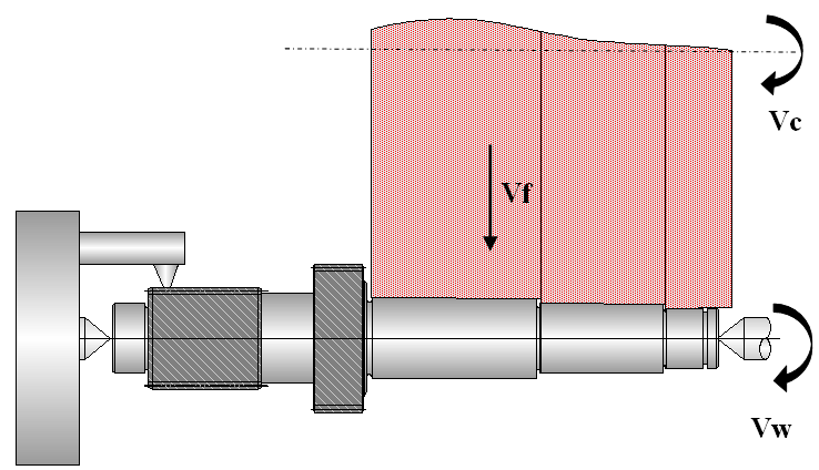 4. ábra Beszúró palástköszörülés [1] Az 5. ábrán a ferde beszúró palástköszörülés vázlata látható.