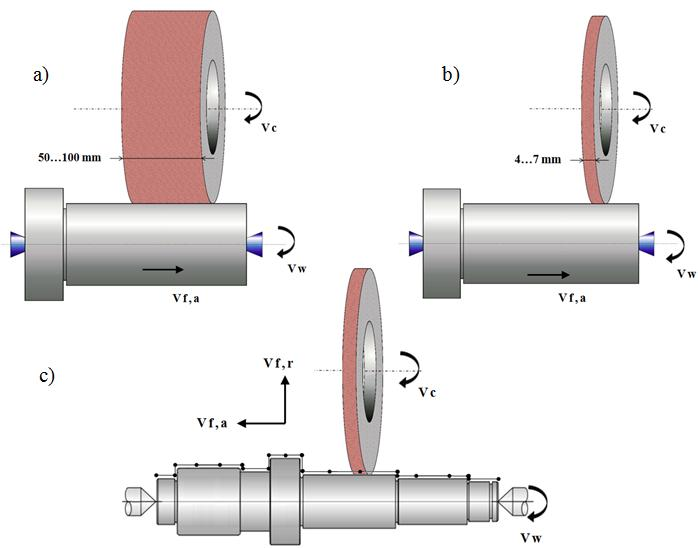 fejlesztésű, keskenykorongos eljárások, ahol a korong csupán néhány milliméter széles és könnyű. A korong kerületi sebessége 100 160 m/s [6].