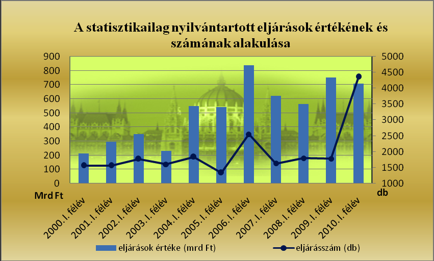 első félévében az ajánlatkérők összesen 4356 eredményes közbeszerzési t folytattak le, ami közel 145-os növekedést jelent a korábbi év azonos időszakában realizált hoz képest (1780 db).