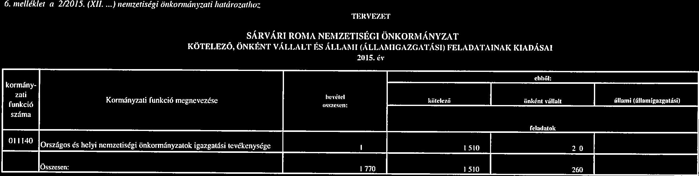 SÁRVÁRI ROMA NEMZETISÉGI ÖNKORMÁNYZAT KÖTELEZŐ, ÖNKÉNT VÁLLALT ÉS ÁLLANI! (ÁLLAMIGAZGATÁSI) FELADATAINAK KIADÁSAI 2015. úv Összesen: I 770 I 510 260 - klailaink 6. melléklet a 2/2015. (Xl!