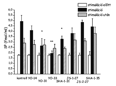 1. 3. 1.3. altéma: (Témafelelôs: Dr. Pintér Erika) A TT-232 nem-peptid követô molekulák kötôdési és hatástani vizsgálata Résztvevôk Dr. Pintér Erika egyetemi docens PTE Dr.