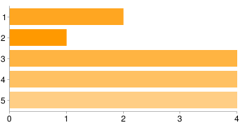 következı lépések 1 0 0% 2 2 11% 3 6 33% 4 3 17% 5 6 33% 7.