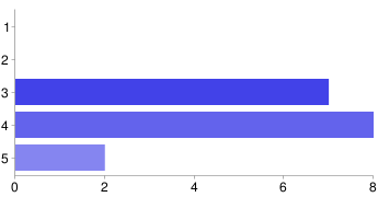 1 0 0% 2 0 0% 3 1 6% 4 5 28% 5 11 61% 16. Az intézmény biztonságos munkahelyi környezettel rendelkezik. 1 0 0% 2 0 0% 3 0 0% 4 4 22% 5 13 72% 17.